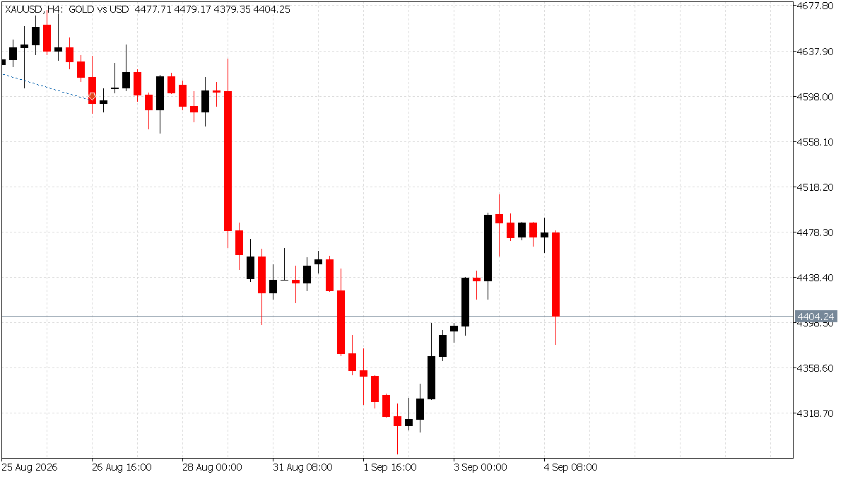 Gold XAU/USD chart reaction to the August 2026 US nonfarm payrolls beat, from the pre-release level near $4,472