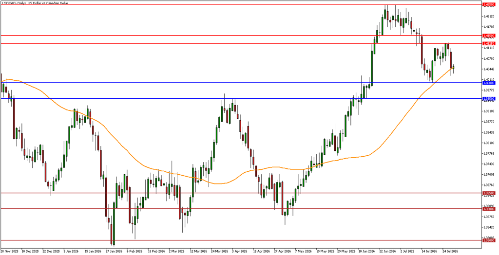 USD/CAD technical analysis