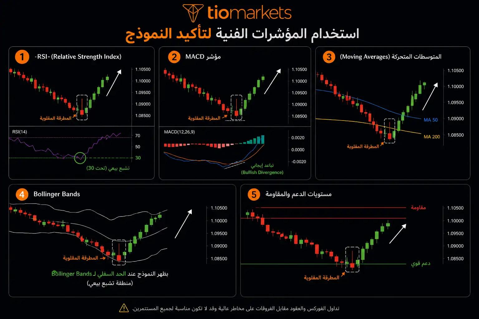 تأكيد نموذج المطرقة المقلوبة بمؤشرات RSI و MACD و Bollinger Bands ومستويات الدعم