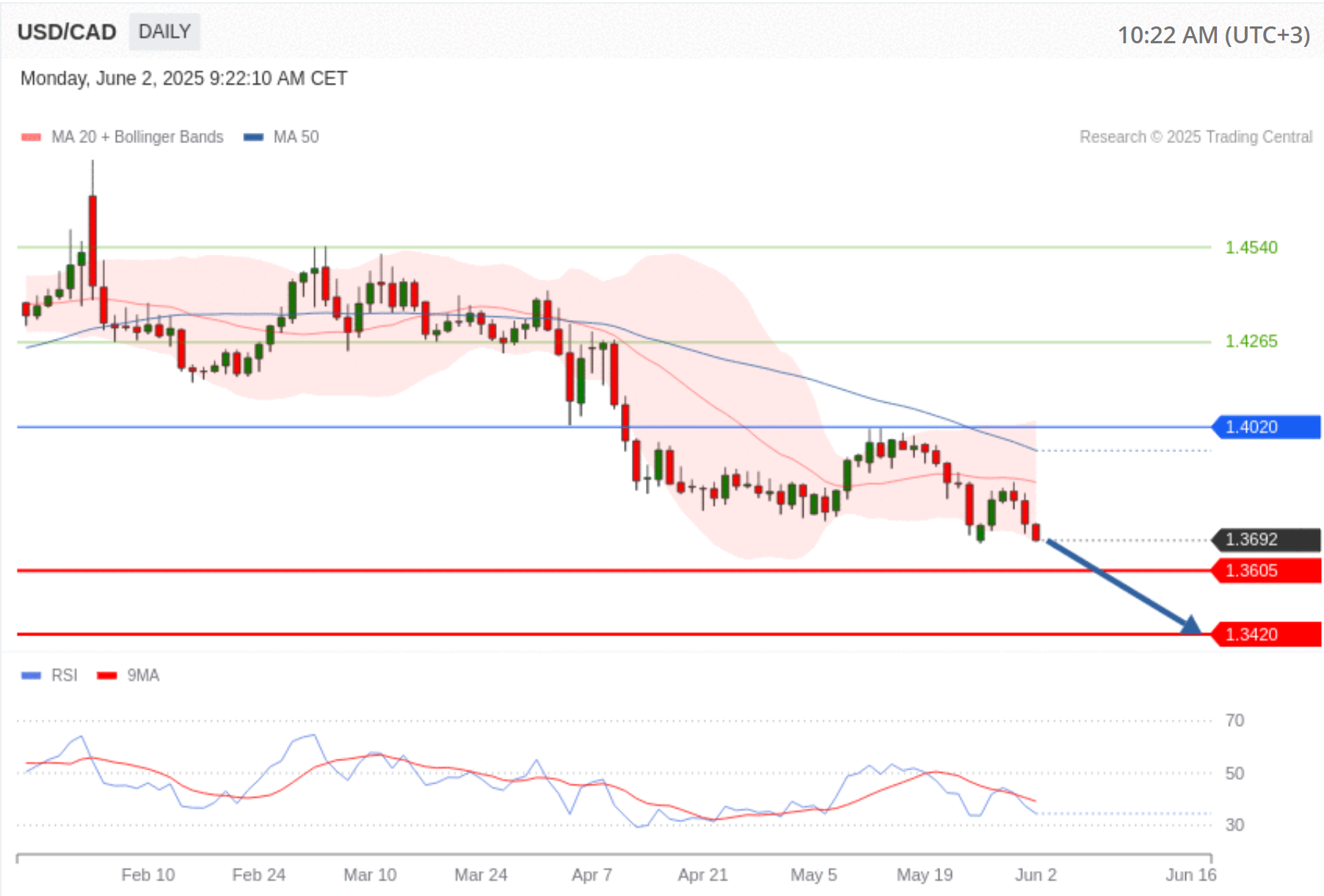 USD CAD technical view