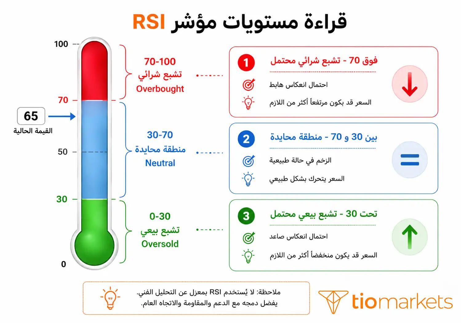 شرح المستويات الرئيسية في مؤشر RSI ومناطق التشبع الشرائي والبيعي 30 و 50 و 70