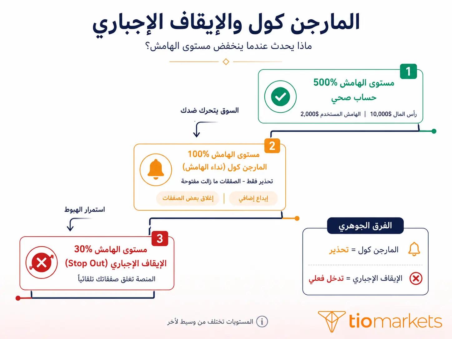 الفرق بين المارجن كول ونداء الهامش والإيقاف الإجباري Stop Out بالمستويات