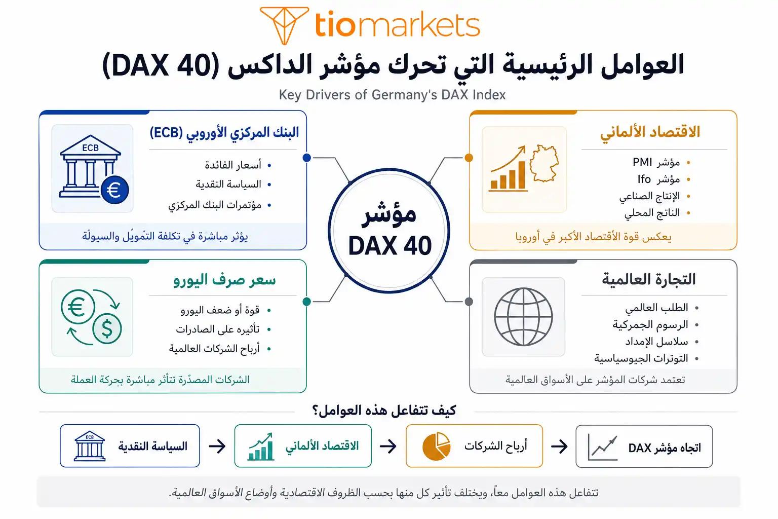 رسم توضيحي لأهم العوامل التي تحرك أسعار مؤشر الداكس، وتشمل قرارات البنك المركزي الأوروبي، وبيانات الاقتصاد الألماني PMI وIfo، وسعر صرف اليورو، والتجارة العالمية.