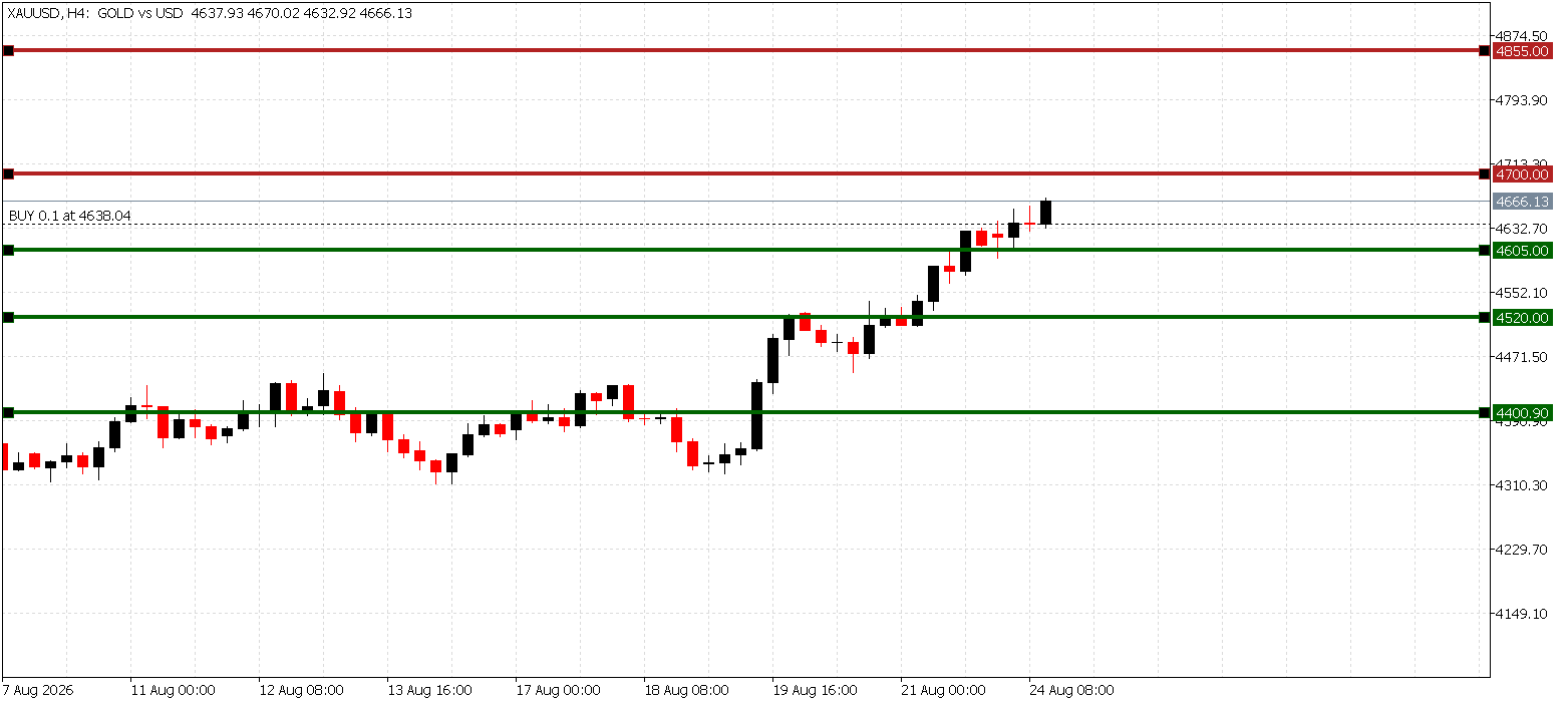 شارت التحليل الفني لسعر الذهب (XAU/USD) يوضح اختراق مستوى المقاومة 4,605 دولار على منصة TIOmarkets MT5.