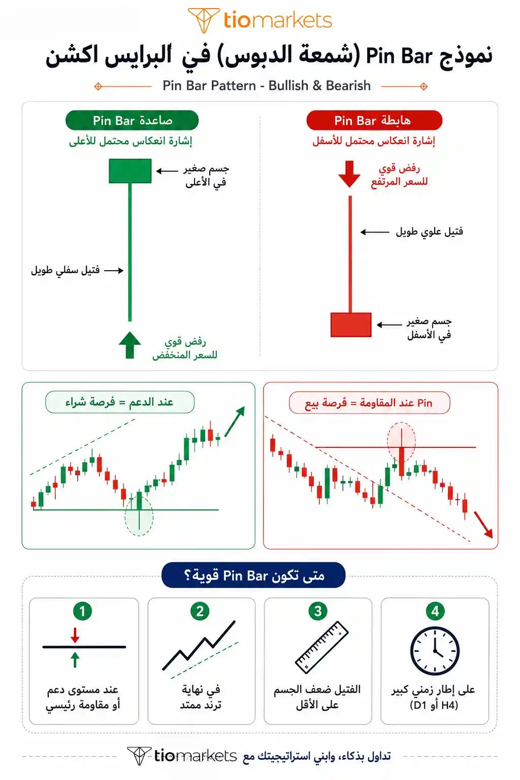 نموذج Pin Bar شمعة الدبوس الصاعدة والهابطة في البرايس اكشن - إشارات الرفض
