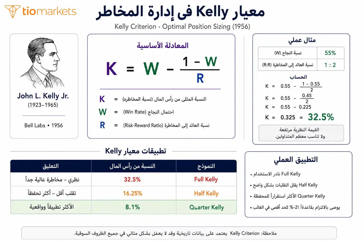 صيغة Kelly لحساب حجم المخاطرة الأمثل والتطبيق العملي Half و Quarter Kelly
