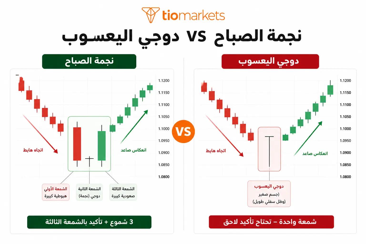نجمة الصباح ودوجي اليعسوب: كيف يشكّل الدوجي الشمعة الوسطى للنموذج الانعكاسي الصاعد
