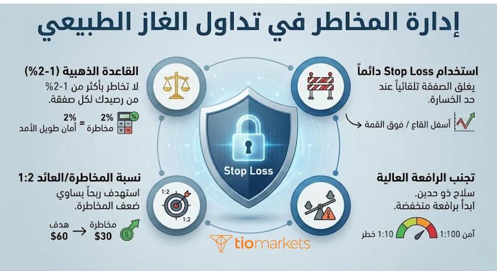 إنفوجرافيك بعنوان إدارة المخاطر في تداول الغاز الطبيعي ، يوضح أربع قواعد ذهبية لحماية رأس المال: 1) استخدام أمر وقف الخسارة (Stop Loss) دائماً، 2) تطبيق القاعدة الذهبية بعدم المخاطرة بأكثر من 1-2% من الرصيد لكل صفقة، 3) تجنب الرافعة المالية العالية، 4) اعتماد نسبة مخاطرة/عائد 1:2 كحد أدنى.