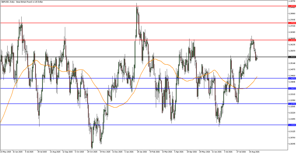 GBPUSD Market Analysis Key Levels for September