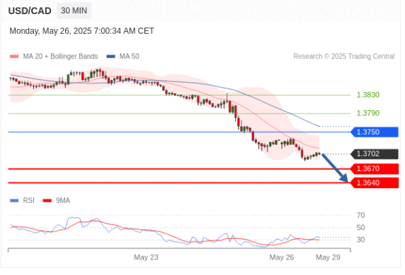 USDCAD technical view
