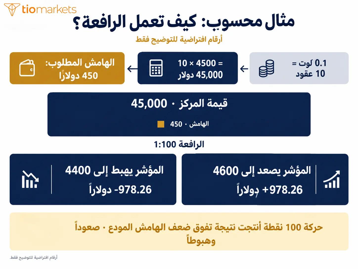 مثال محسوب على صفقة مؤشر يوضح الهامش وحجم المركز والربح والخسارة