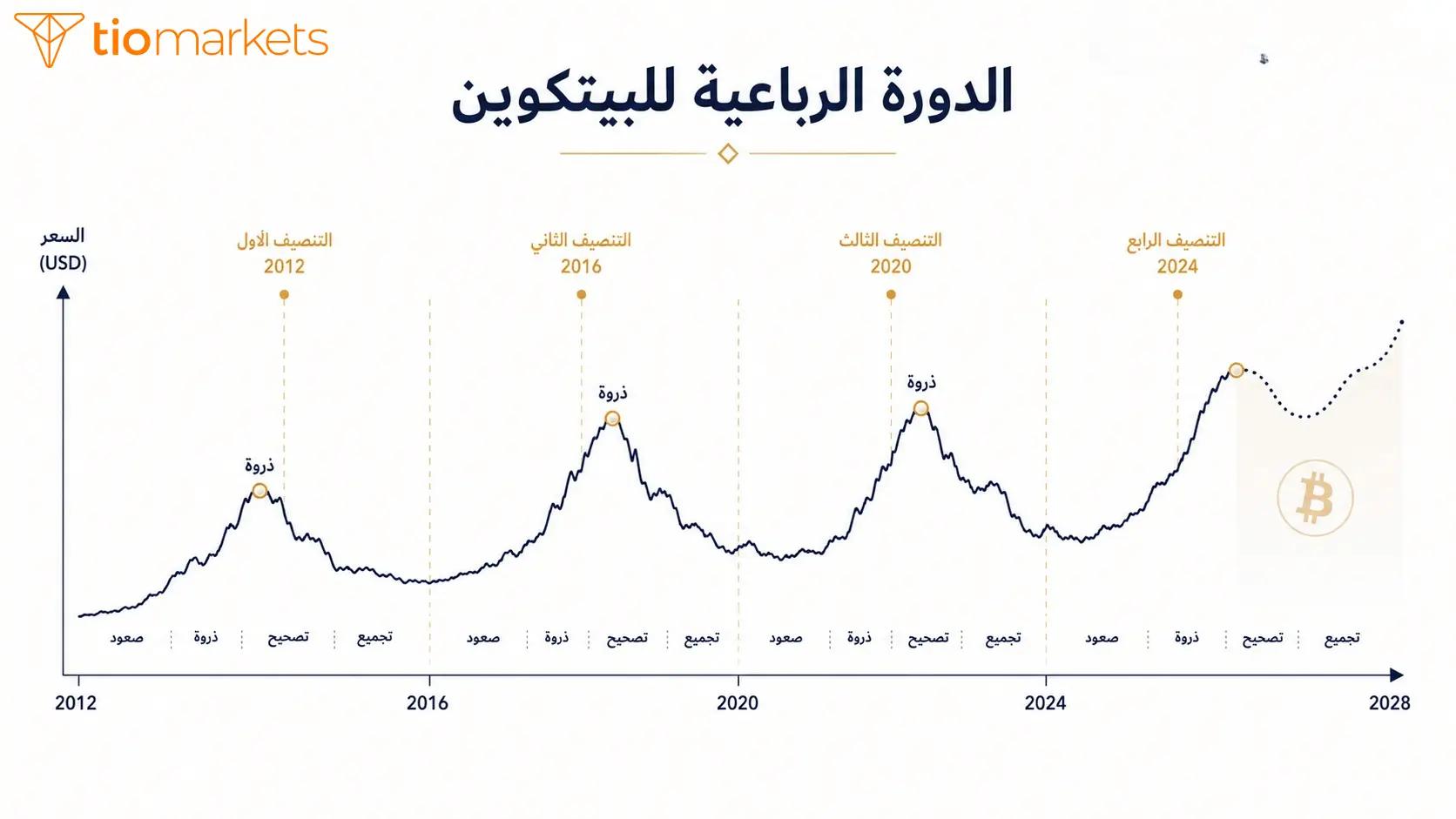 الدورة الرباعية للبيتكوين وتاريخ السعر عبر دورات التنصيف