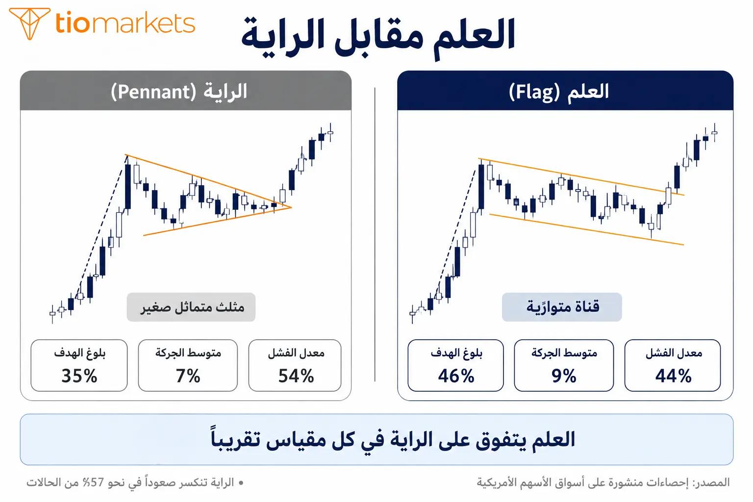 الفرق بين نموذج العلم والراية في الشكل والموثوقية ومعدل الفشل