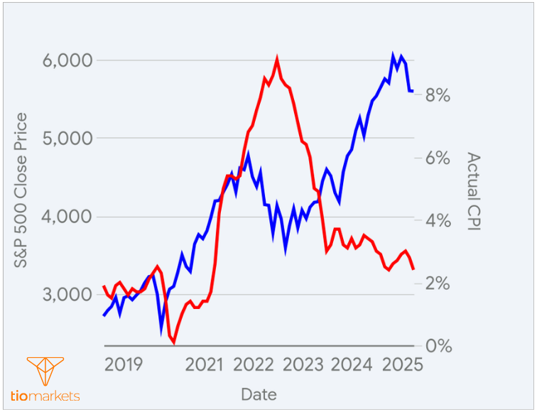 CPI vs S&P 500 stock market index chart