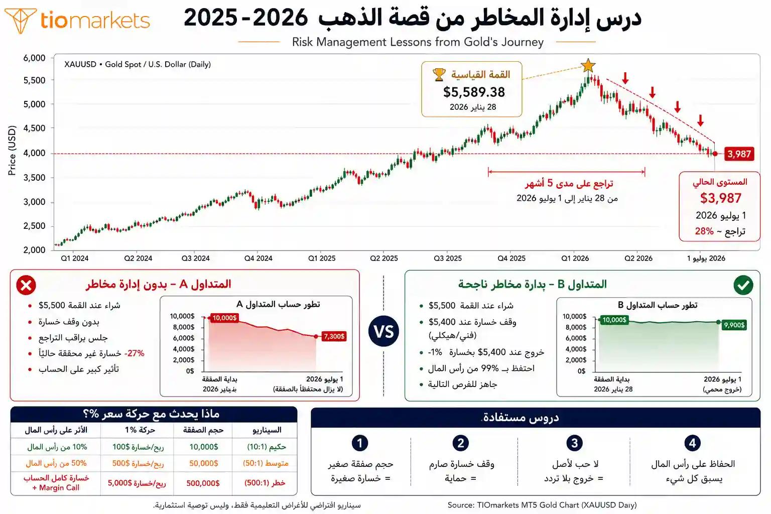 كيفية استخدام إدارة المخاطر خلال رحلة الذهب من قمة يناير 2026 إلى تصحيح يوليو