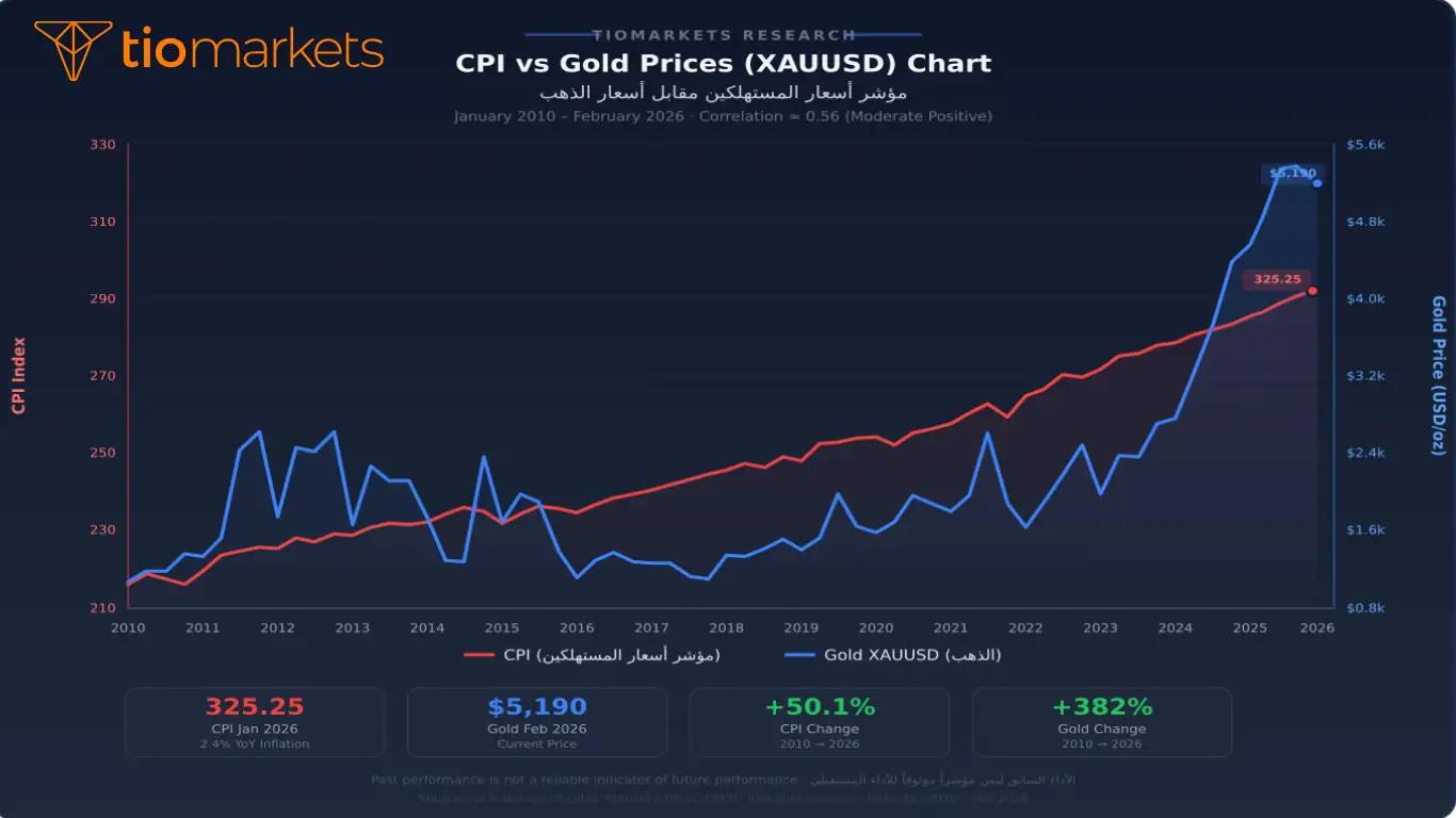 رسم بياني يوضح العلاقة بين مؤشر أسعار المستهلكين CPI وأسعار الذهب XAUUSD من 2010 إلى 2026.