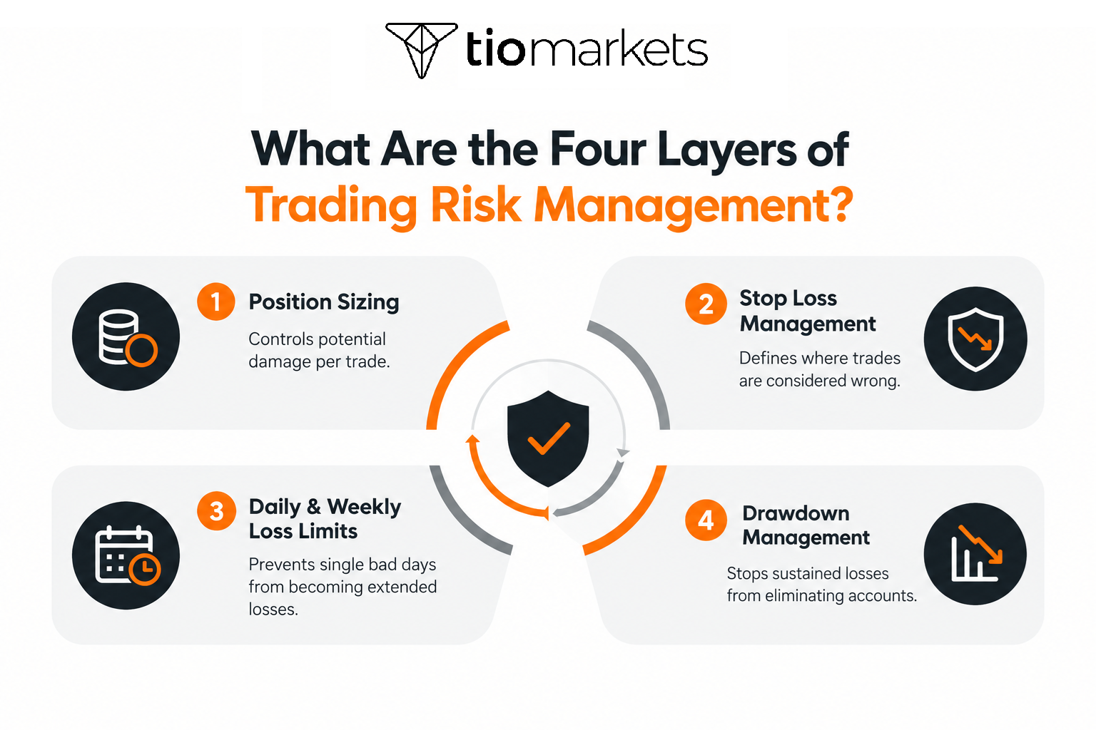 Four Layers of Trading Risk Management
