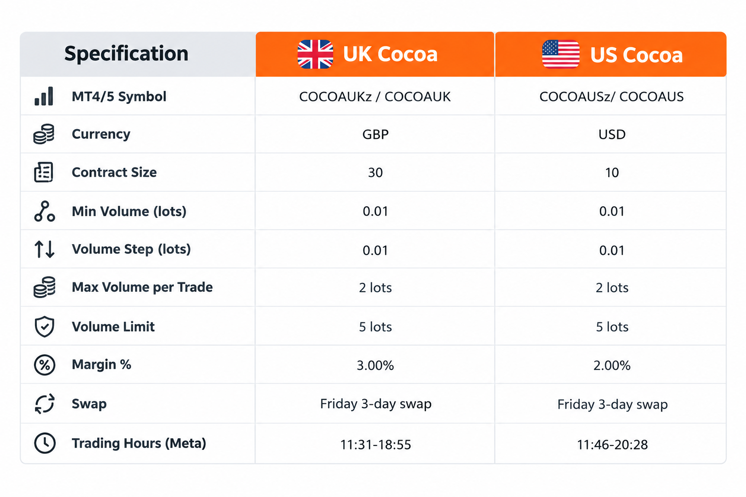 cocoa CFDs specs TIOmarkets