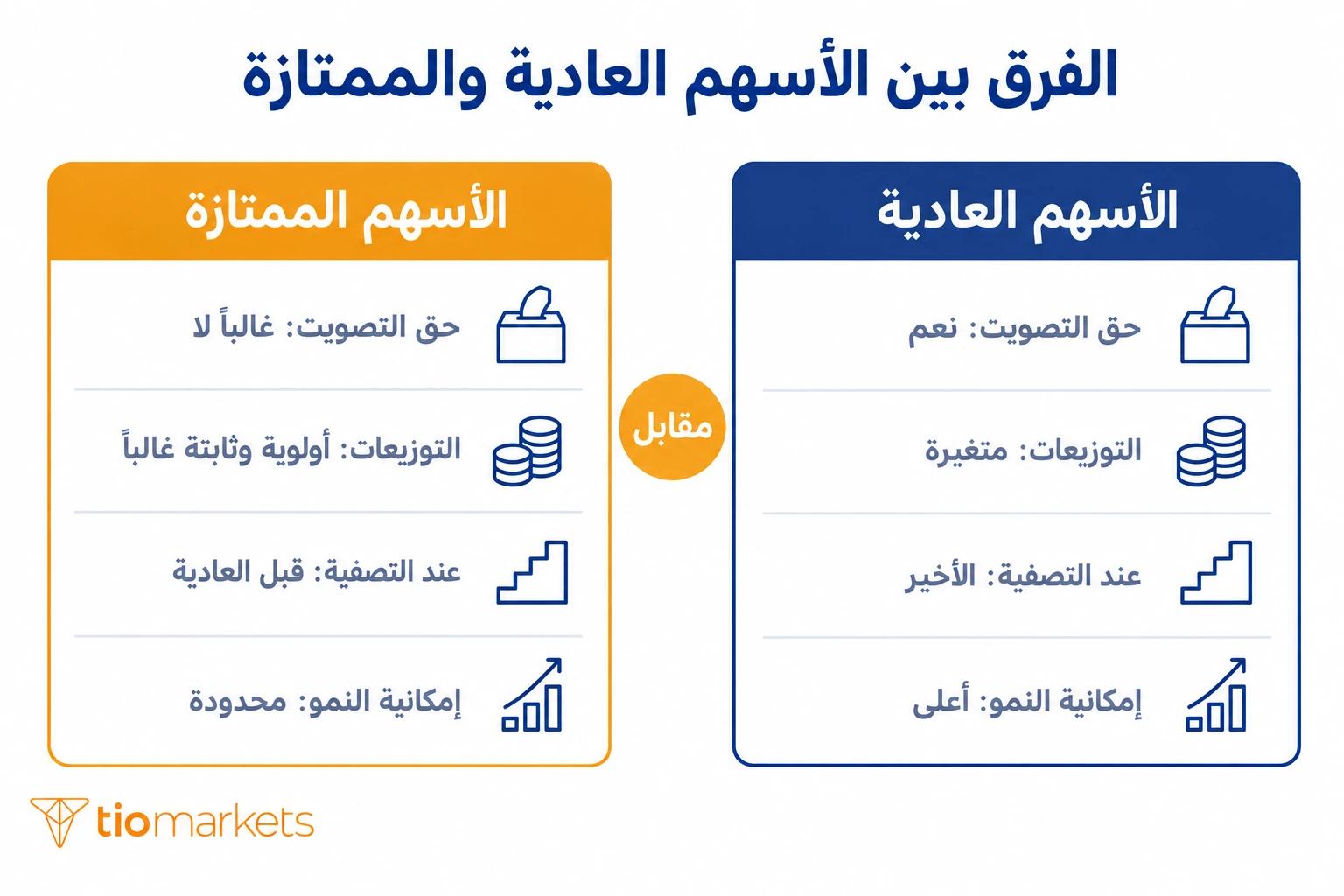 الفرق بين الأسهم العادية والأسهم الممتازة في حق التصويت والتوزيعات والأولوية عند التصفية