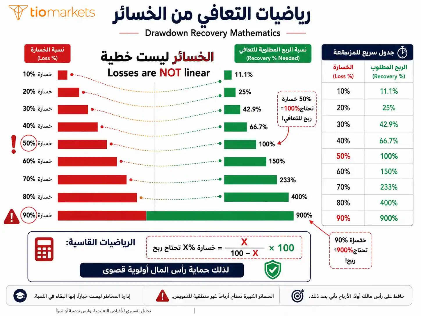 رياضيات التراجع في التداول - نسبة الربح المطلوبة للتعافي من الخسائر في إدارة المخاطر