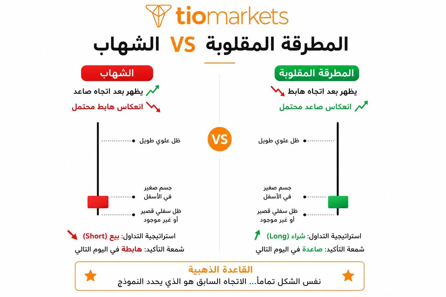 الفرق بين نموذج المطرقة المقلوبة ونموذج الشهاب Shooting Star: السياق السعري يحدد الإشارة