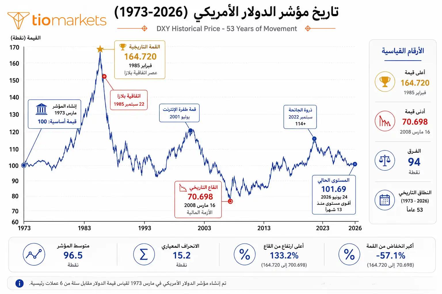 شارت يوضح تاريخ سعر مؤشر الدولار الأمريكي من 1973 إلى 2026: القمة التاريخية 164.72 والقاع 70.69