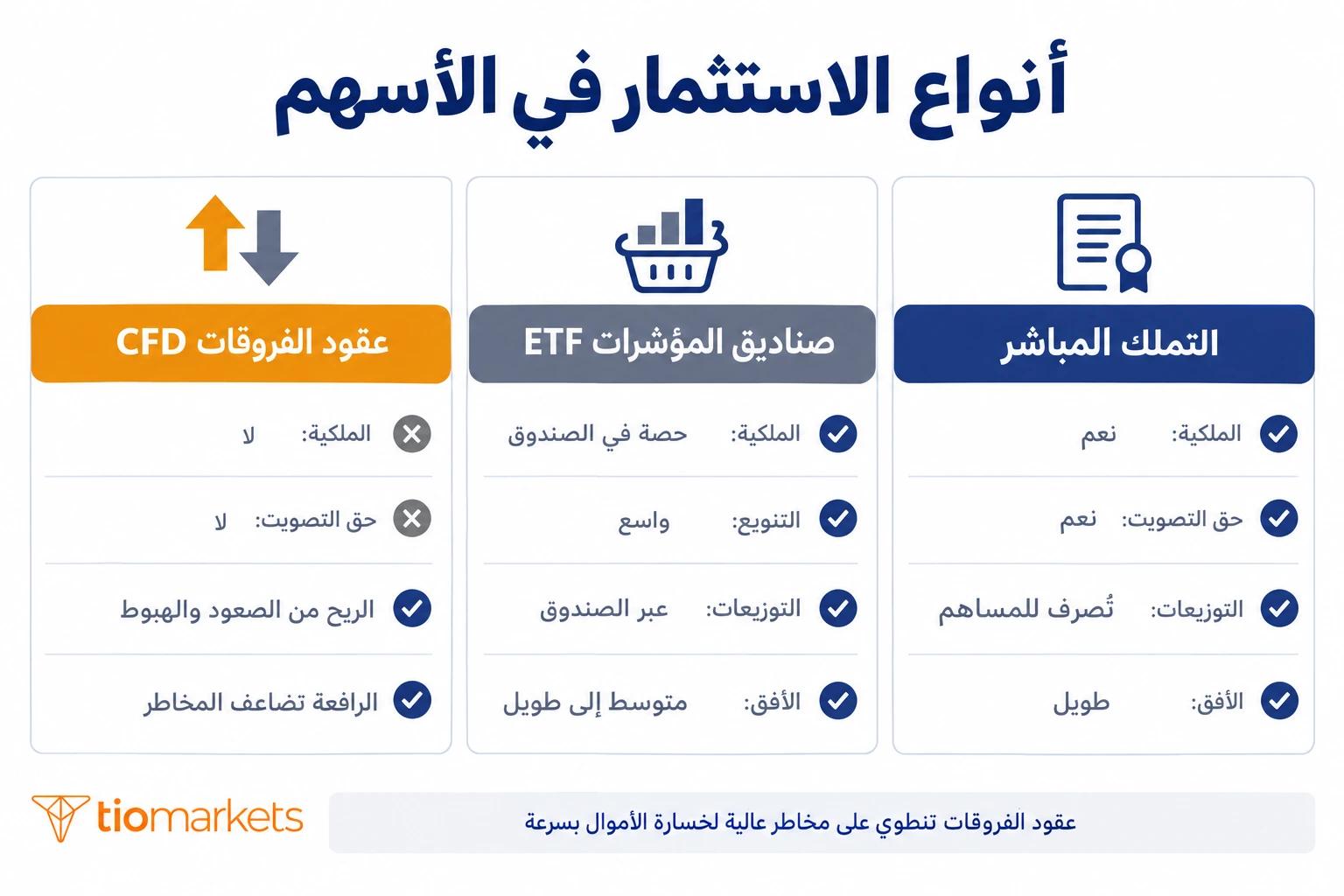 أنواع الاستثمار في الأسهم: التملك المباشر وصناديق المؤشرات وعقود الفروقات والفرق في الملكية والتصويت