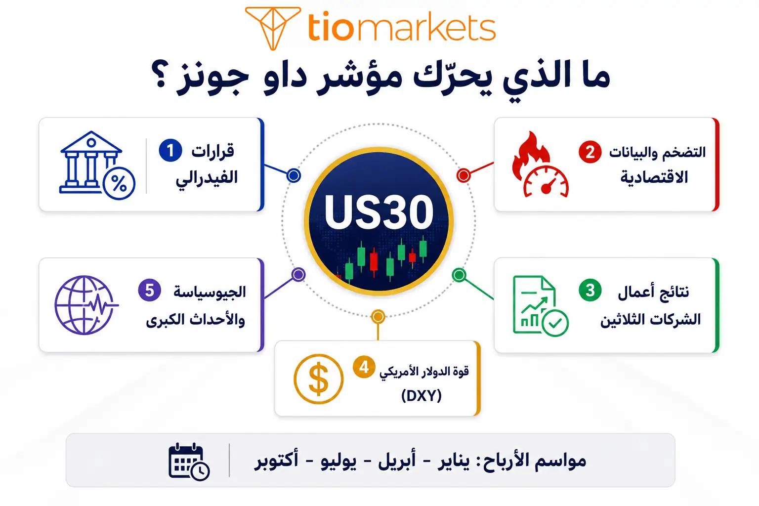 العوامل المؤثرة على مؤشر داو جونز الصناعي - الفيدرالي والتضخم والأرباح والدولار
