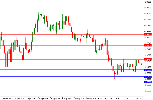 EUR/USD technical analysis