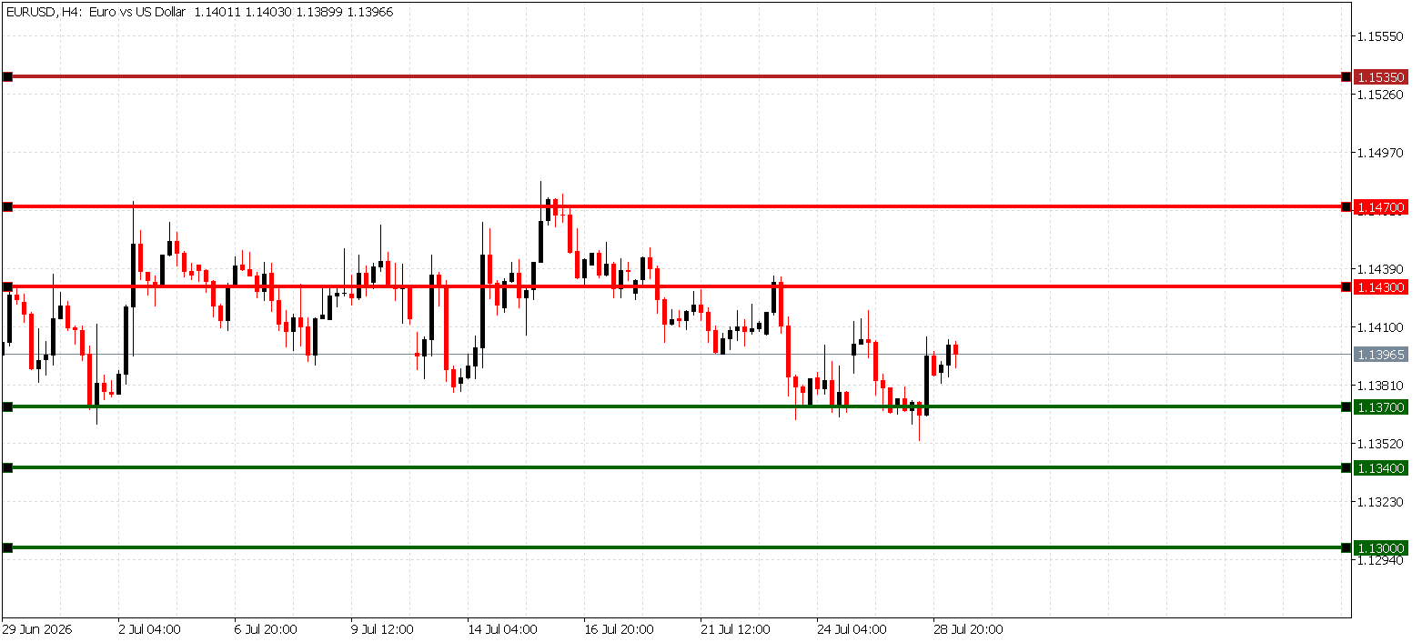 تحليل زوج اليورو دولار EUR USD ليوم 29 يوليو 2026 مع مستويات الدعم قرب 1.1370 و1.1340 والمقاومة قرب 1.1450 و1.1470