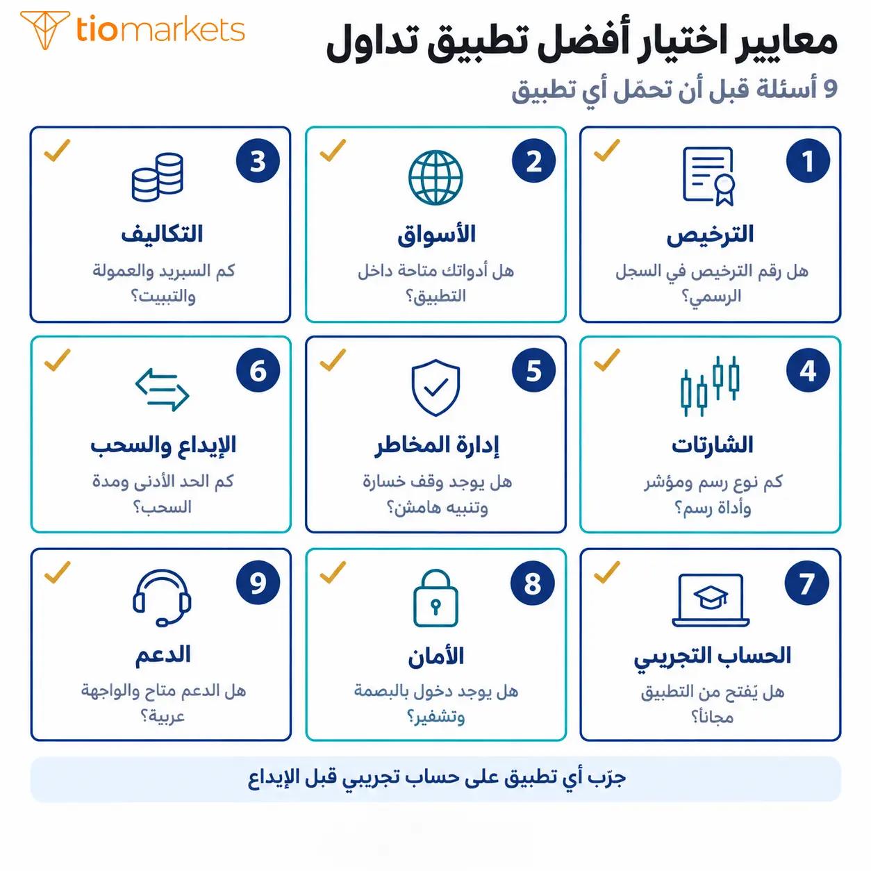 معايير اختيار أفضل تطبيق تداول: الترخيص والأسواق والتكاليف والشارتات وإدارة المخاطر والإيداع والسحب والحساب التجريبي والأمان والدعم