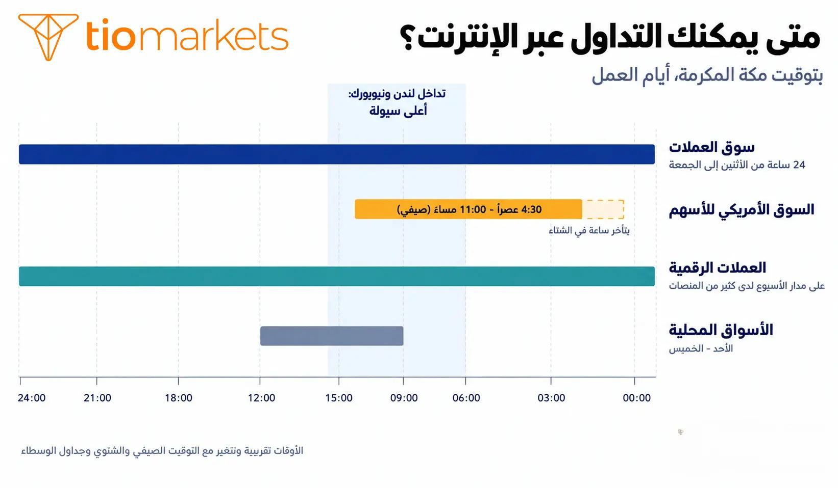 أوقات التداول عبر الإنترنت بتوقيت مكة: سوق العملات على مدار الساعة والسوق الأمريكي للأسهم والعملات الرقمية والأسواق المحلية