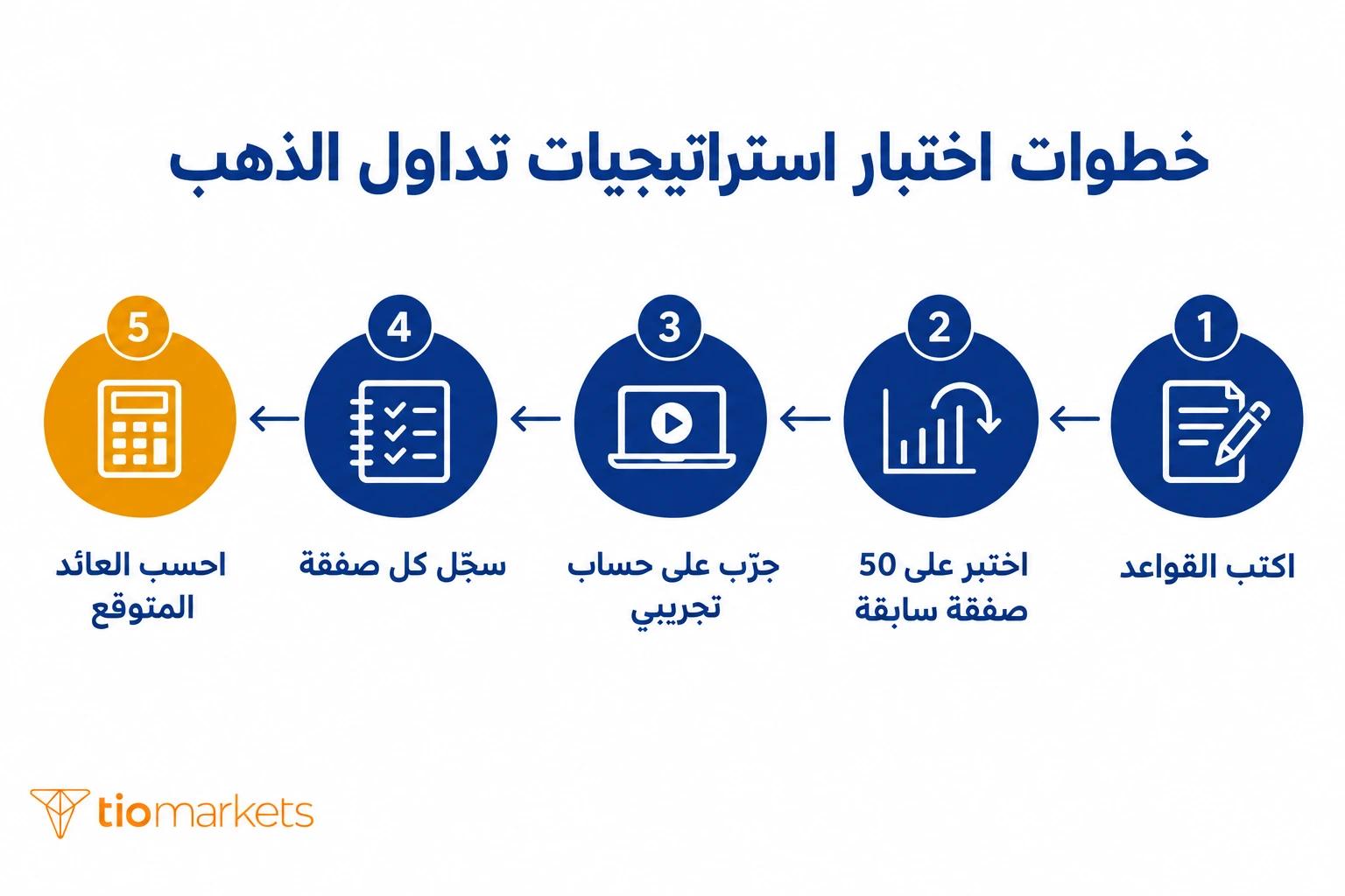 خطوات اختبار استراتيجيات تداول الذهب على الحساب التجريبي قبل التداول الحقيقي