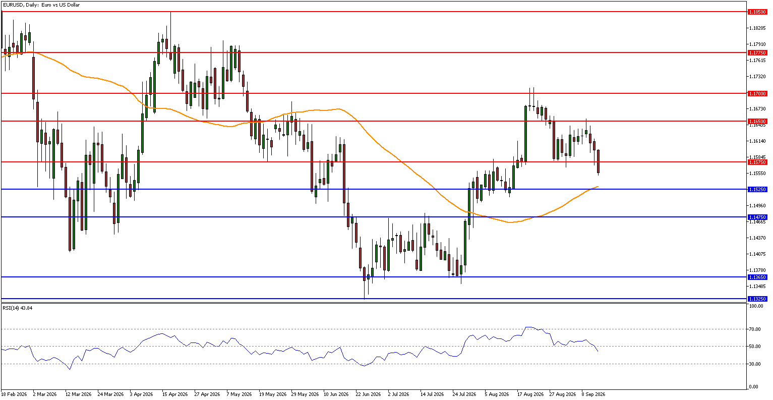 EURUSD technical analysis for 14th September 2026