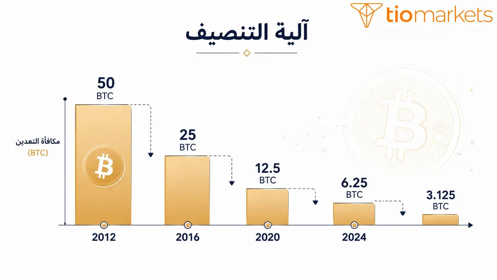 آلية تنصيف عملة البيتكوين وجدول تخفيض مكافأة التعدين حتى 2028