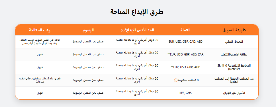 طرق الإيداع المتاحة والحد الأدنى لفتح حساب Raw Spread مقابل الحساب القياسي في TIOmarkets