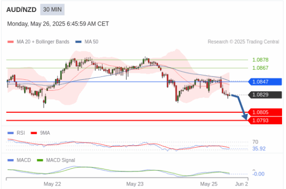 AUDNZD technical view