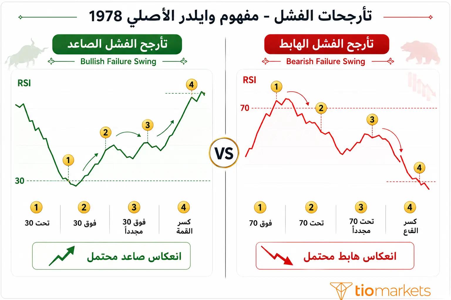 تأرجحات الفشل في مؤشر RSI: خطوات وايلدر الأربع للانعكاس الصاعد والهابط