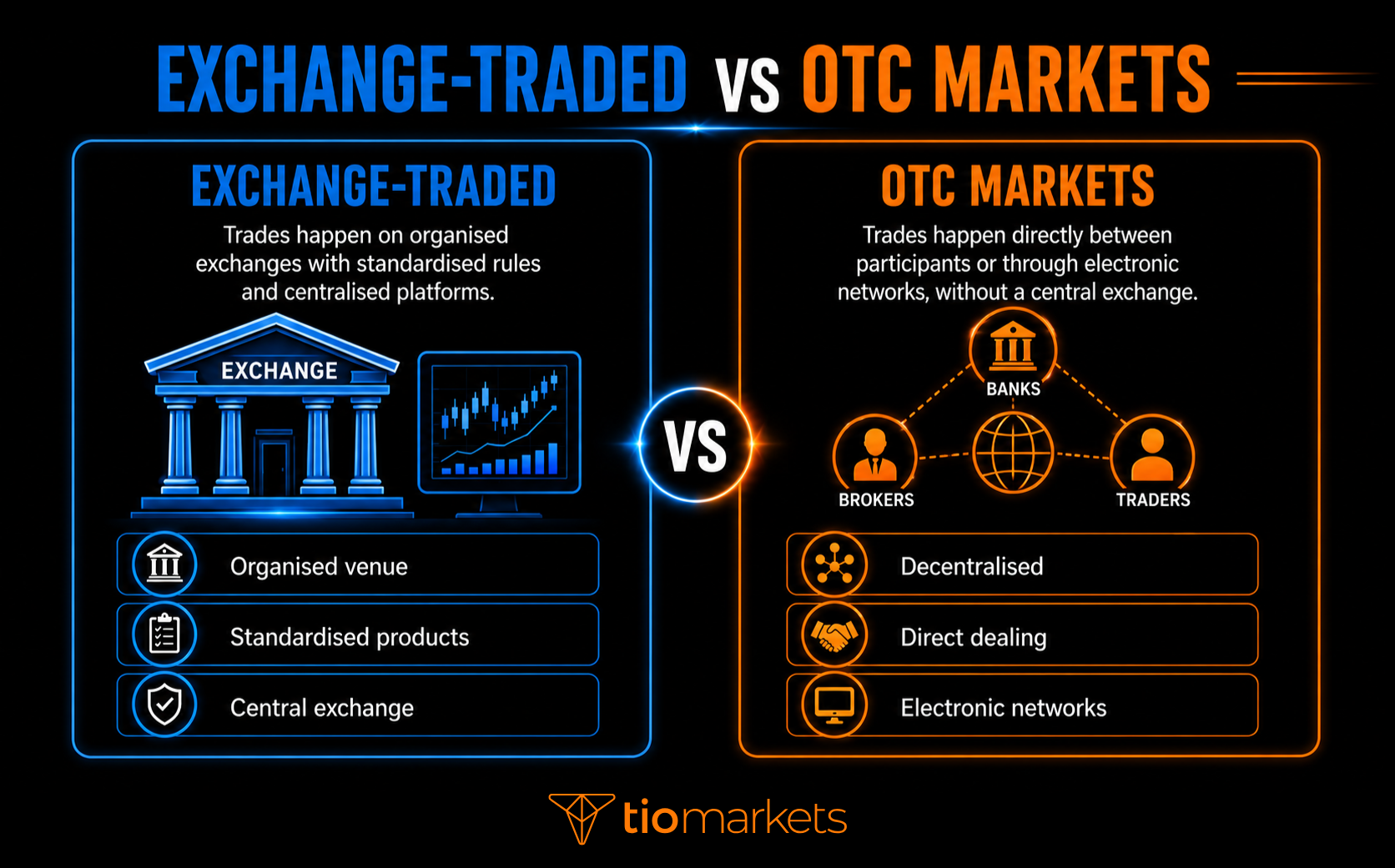 Infographic comparing exchange-traded markets and OTC markets, showing exchange-traded markets as organised venues with standardised products and a central exchange, while OTC markets are shown as decentralised, direct dealing networks between banks, brokers, and traders.