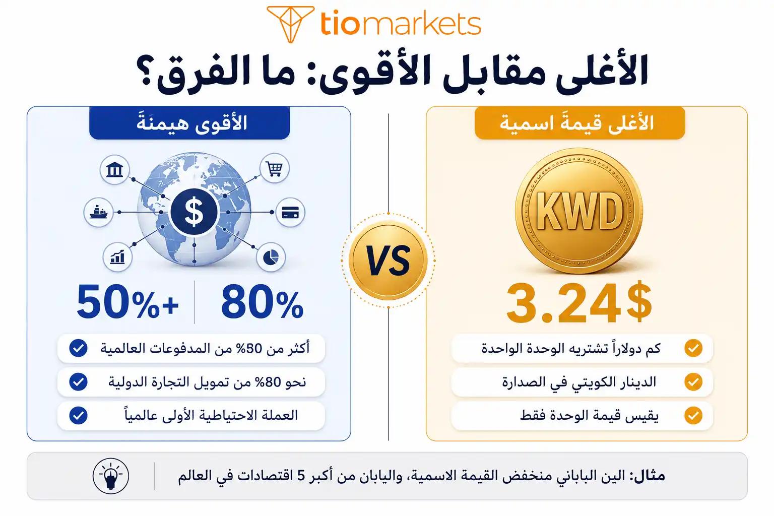 الفرق بين أغلى عملة في العالم وأقوى عملة الدينار الكويتي مقابل الدولار الأمريكي