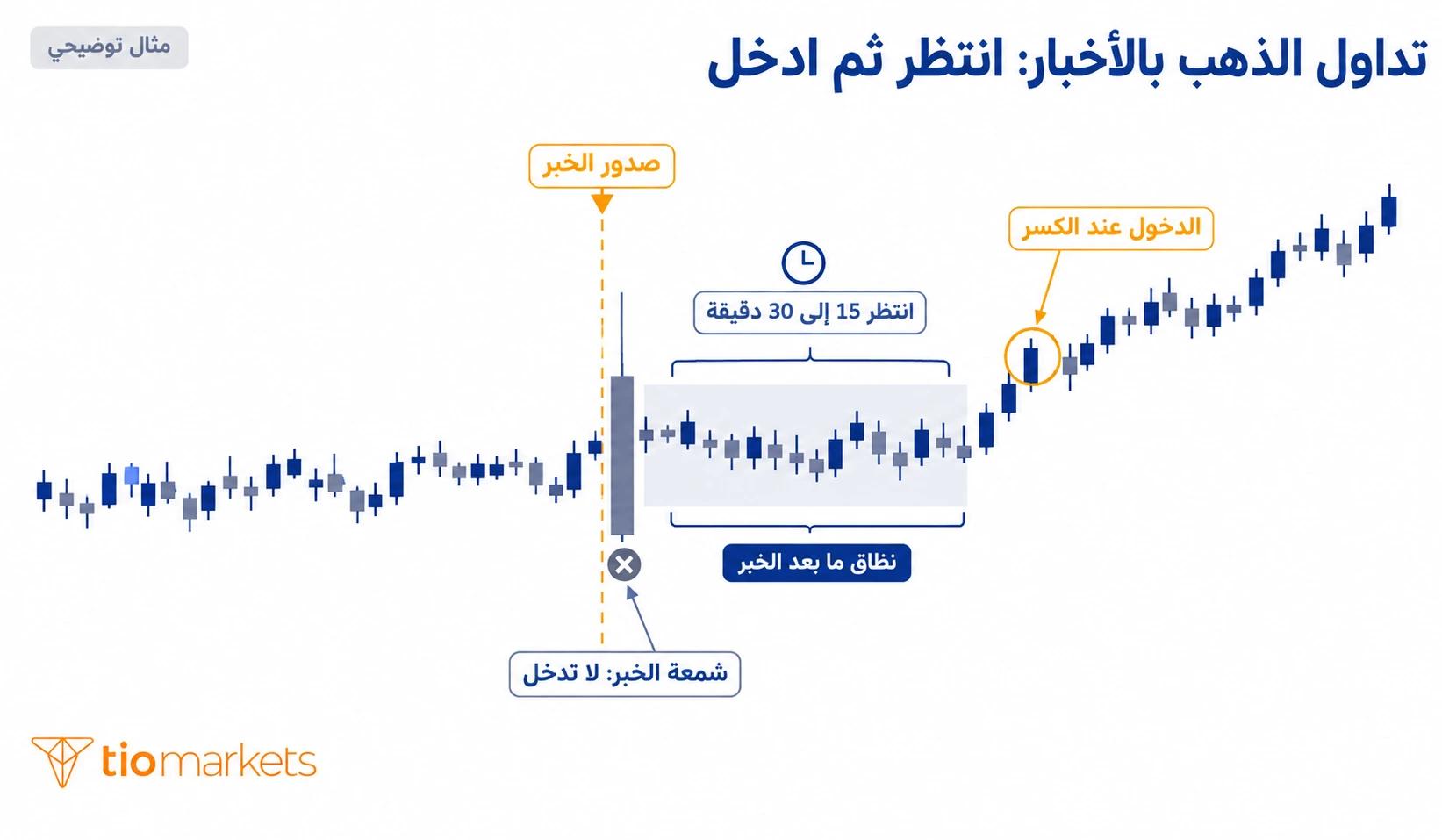 استراتيجية تداول الذهب بالأخبار: انتظار نطاق ما بعد بيانات الوظائف والتضخم ثم الدخول عند الكسر