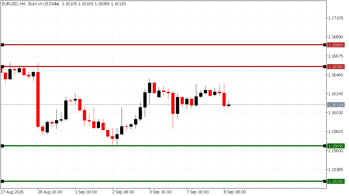 التحليل الفني لزوج اليورو دولار (EUR/USD)، رسم بياني يوضح مستويات الدعم والمقاومة والمستويات المحورية لشهر سبتمبر.