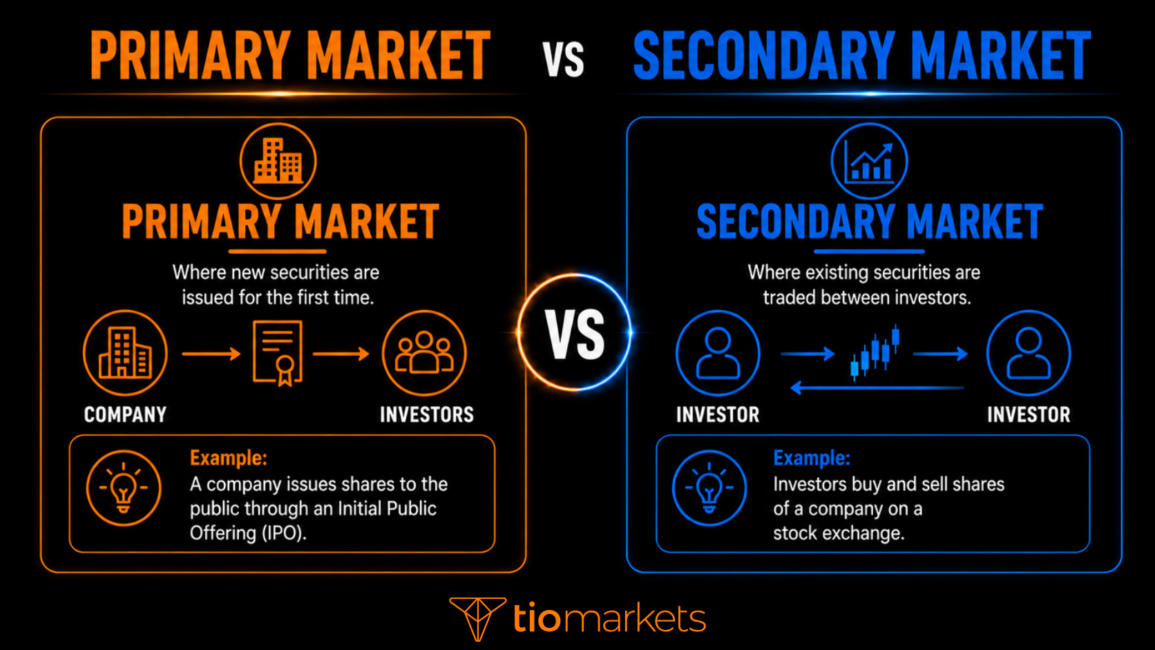 Diagram comparing primary markets, where new securities are issued, with secondary markets, where existing securities are traded between investors.