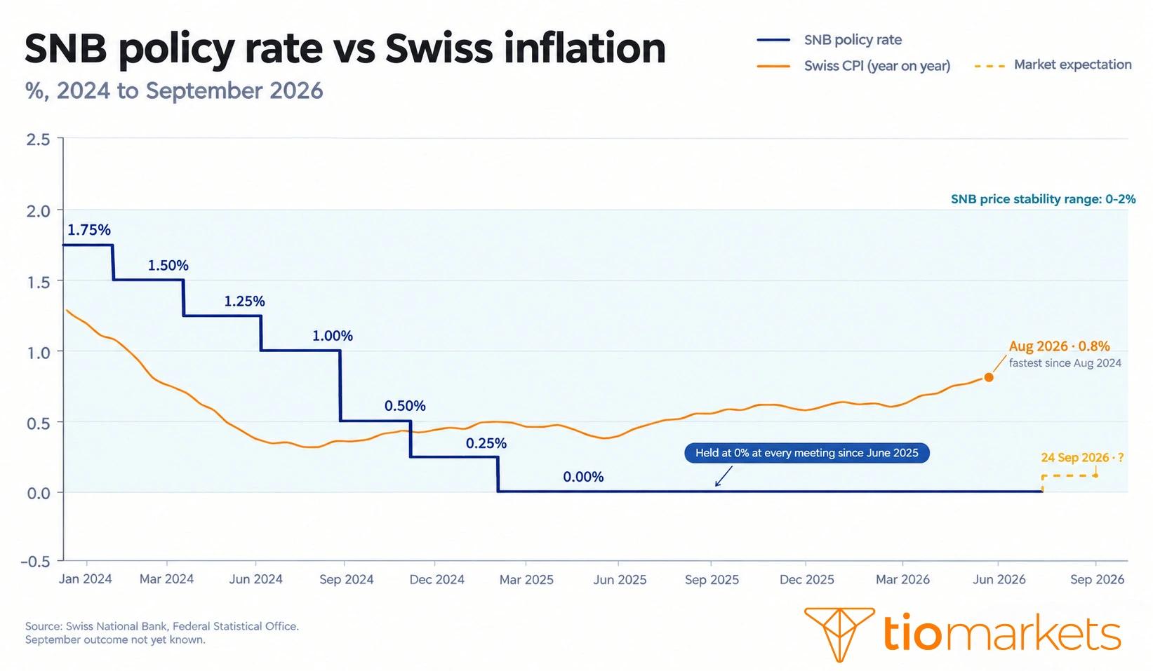 SNB policy rate history from 1.75% in early 2024 to 0% since June 2025, compared with Swiss inflation at 0.8% inside the SNB's 0-2% price stability range