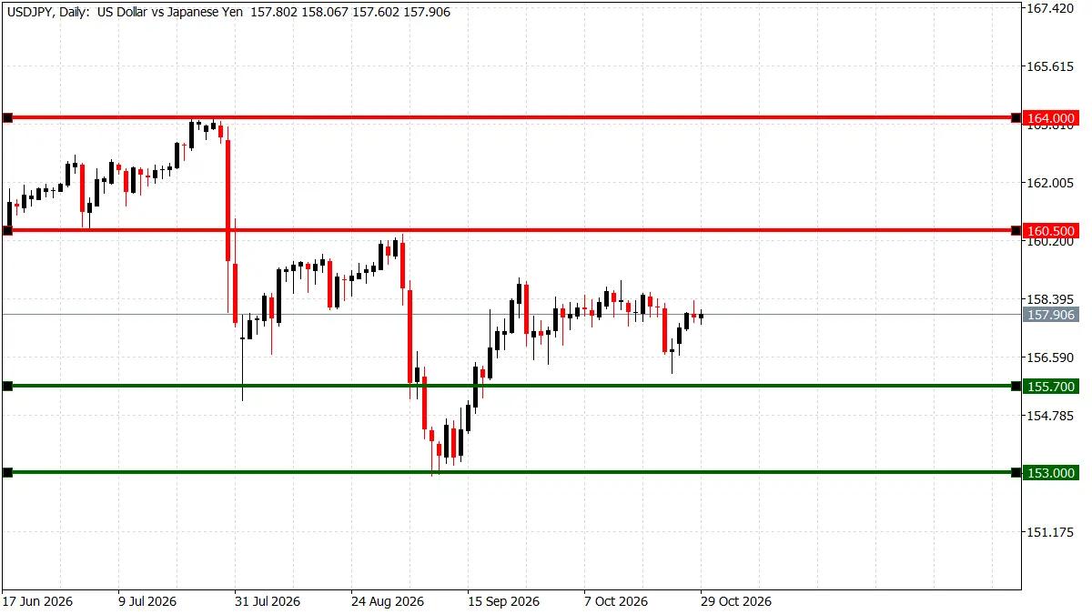 USD/JPY daily chart holding near 158 within its October range ahead of the BOJ rate decision