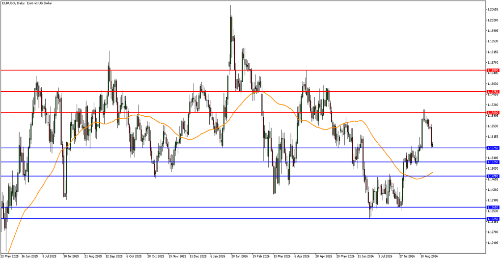 EURUSD Market Analysis Key Levels for September