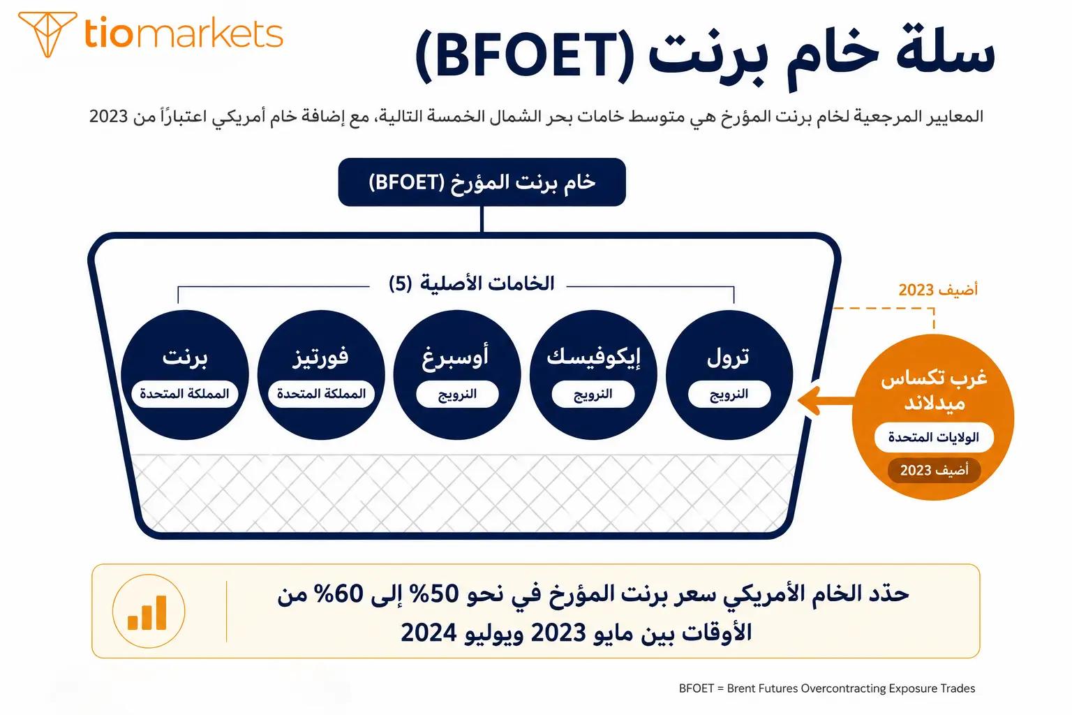 سلة خام برنت BFOET وخاماتها الخمسة وإضافة غرب تكساس ميدلاند 2023
