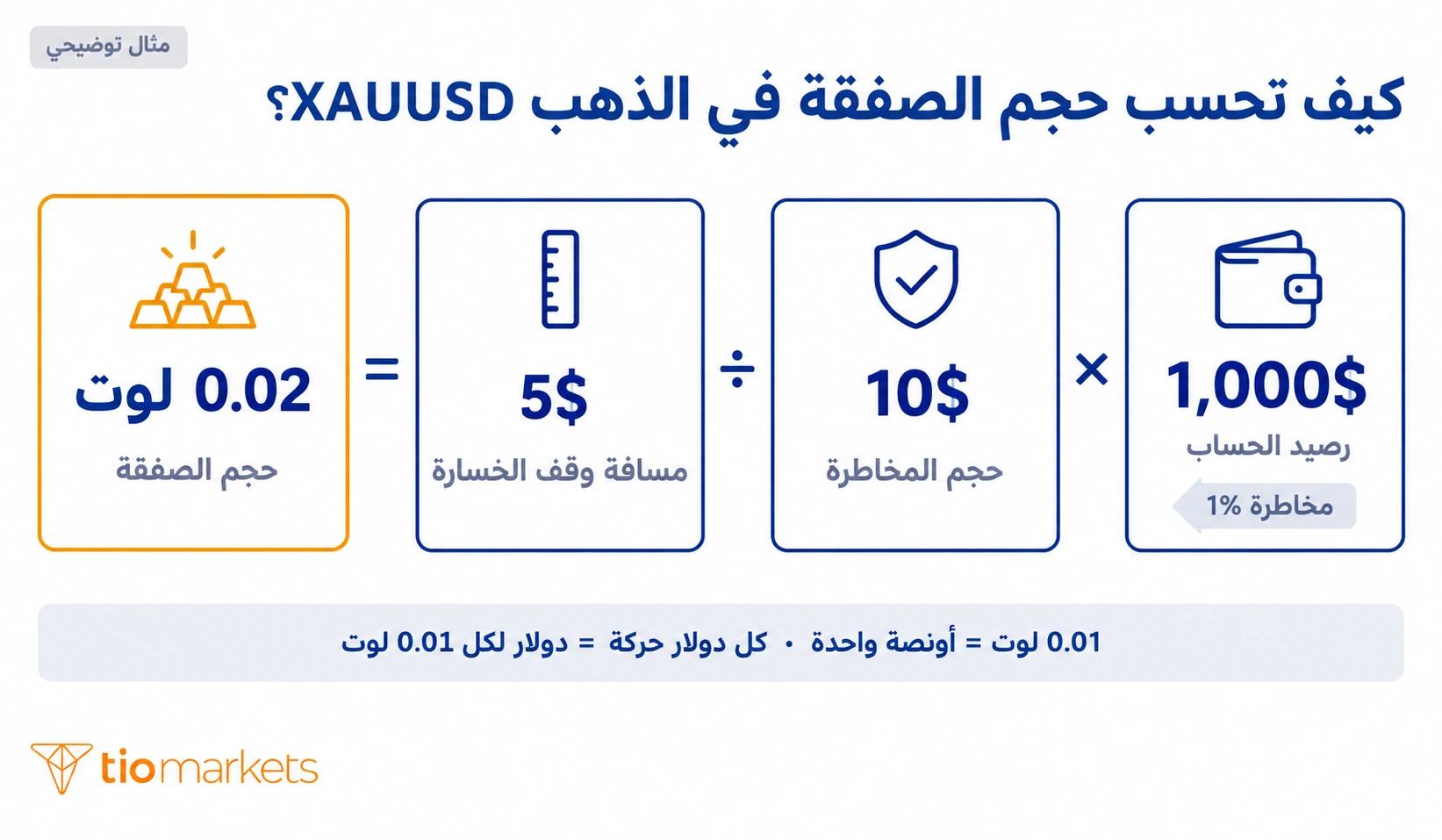 حساب حجم الصفقة في الذهب XAUUSD: مخاطرة 1% ووقف خسارة 5 دولارات تساوي 0.02 لوت