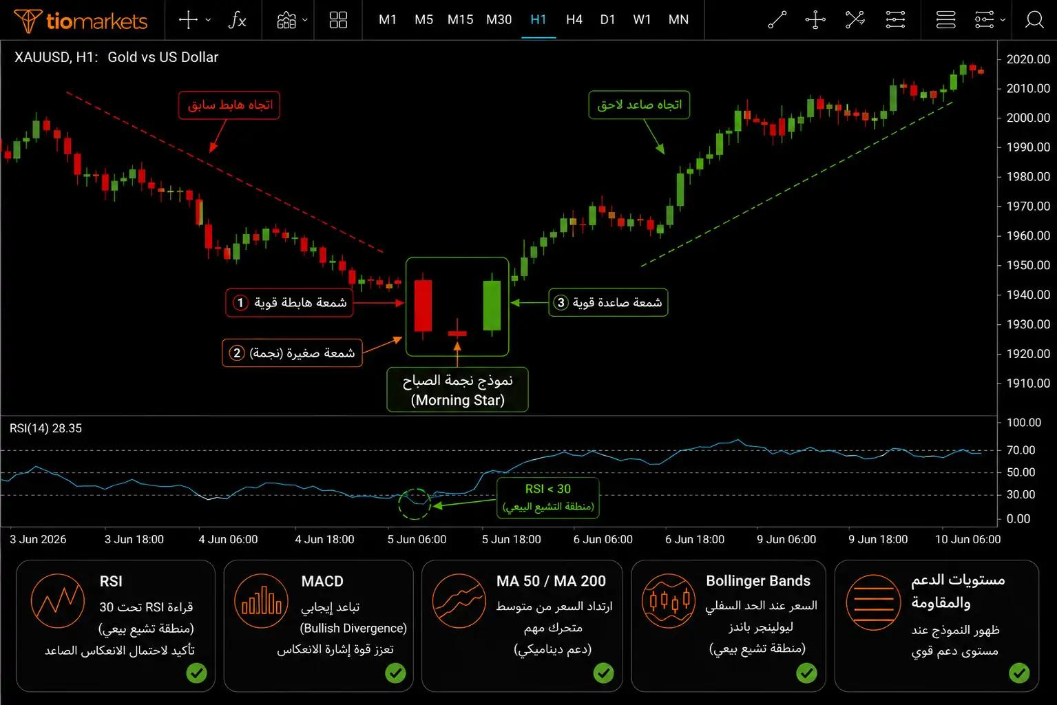 تأكيد نموذج نجمة الصباح بمؤشري RSI وMACD عند منطقة التشبع البيعي ومستوى دعم