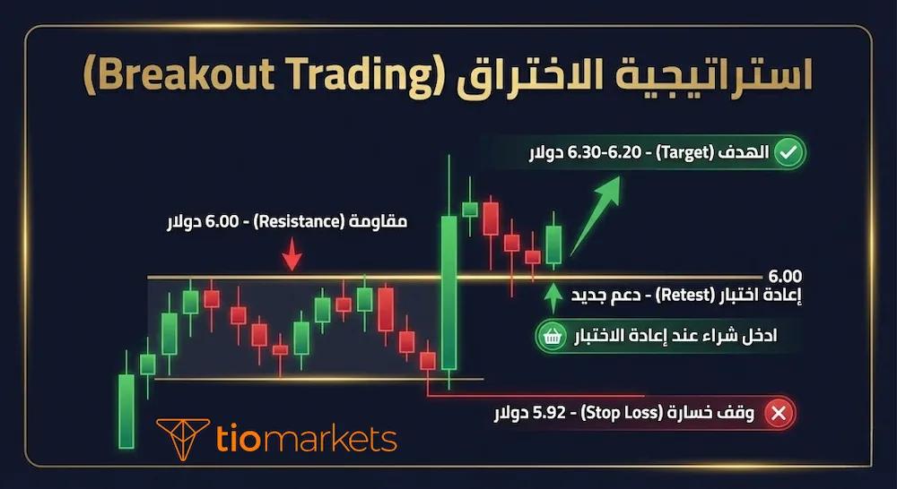 رسم بياني يشرح استراتيجية الاختراق (Breakout) في تداول النحاس: يوضح كسر مستوى المقاومة عند 6.00 دولار، ونقطة الدخول عند إعادة الاختبار، وتحديد الهدف ووقف الخسارة.